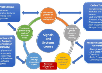 What are the Techniques of Active Learning?