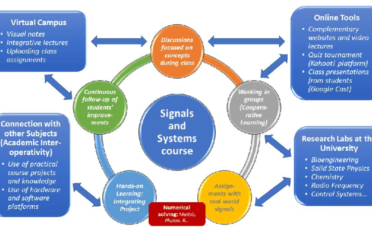 What are the Techniques of Active Learning?