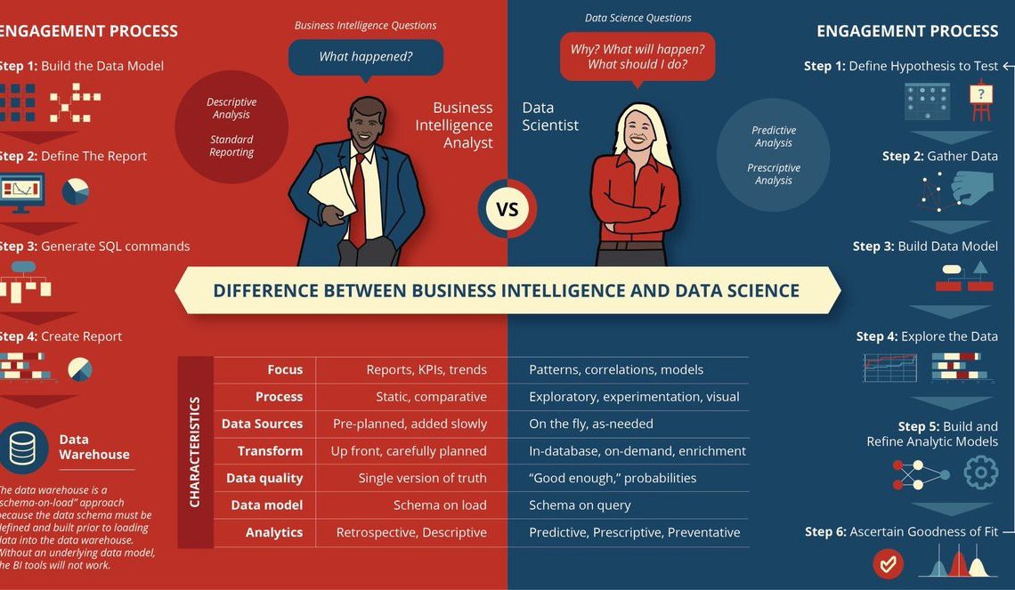 Exactly what is the connection between Business Intelligence and Data Analytics?