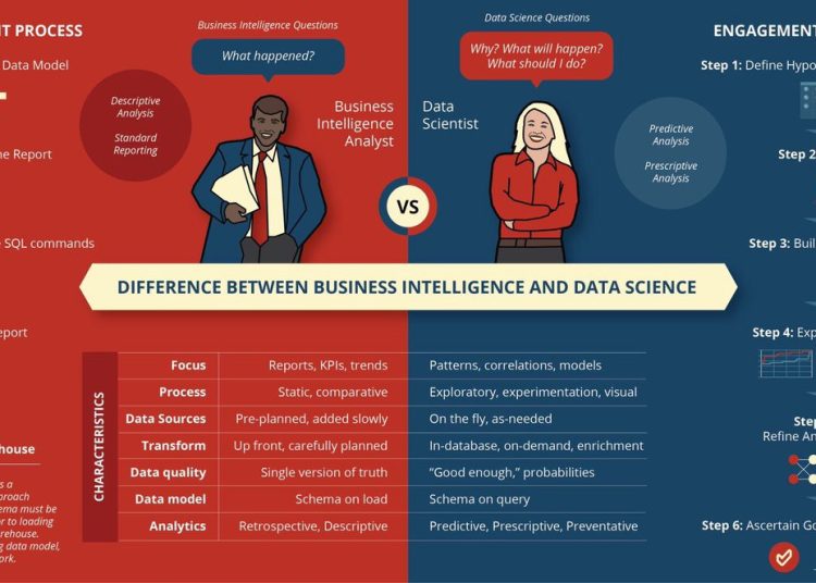 Exactly what is the connection between Business Intelligence and Data Analytics?